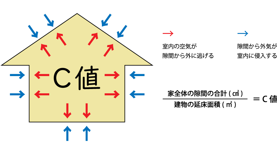 C値の図