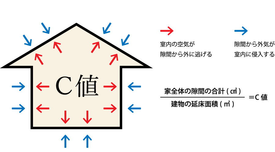 C値の図